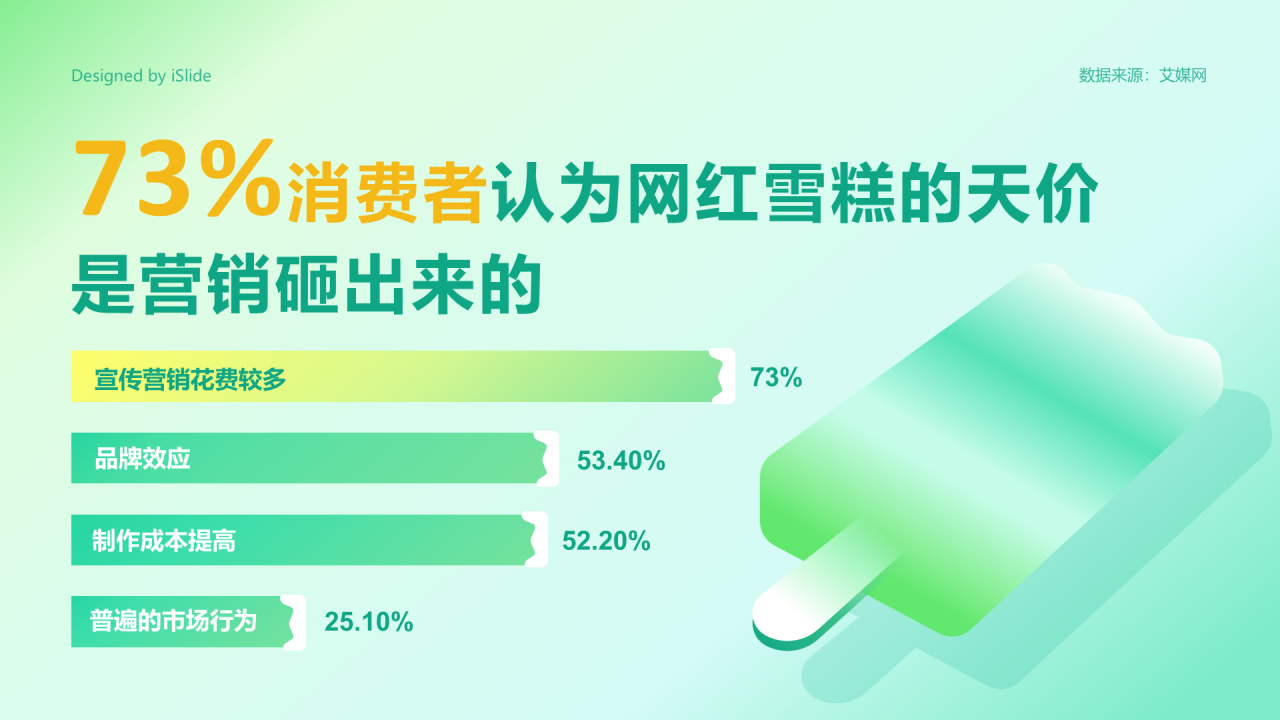 73%消费者认为网红雪糕天价是营销砸出来的