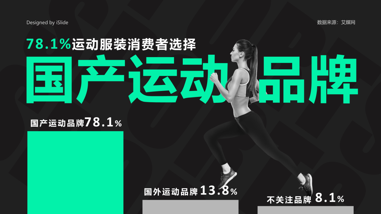 78.1%运动服装消费者选择国产运动品牌