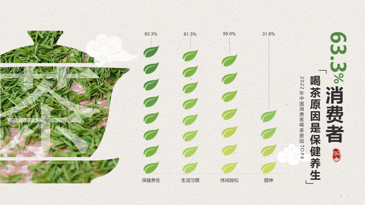63.3%中国消费者喝茶原因是保健养生