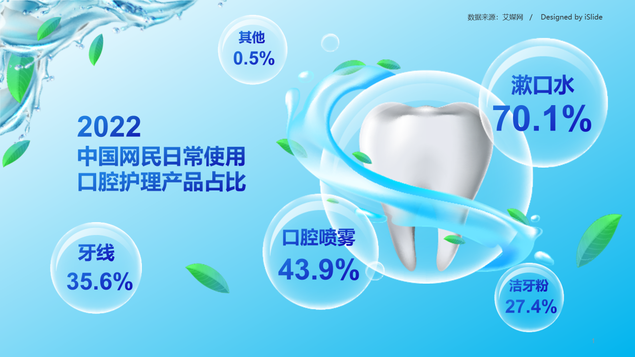 2022中国网民日常使用口腔护理产品占比