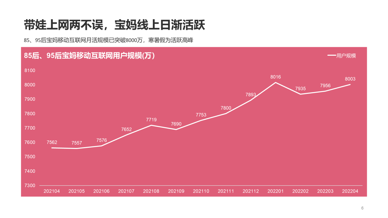 粉色插画2022年85后、95后宝妈人群洞察
