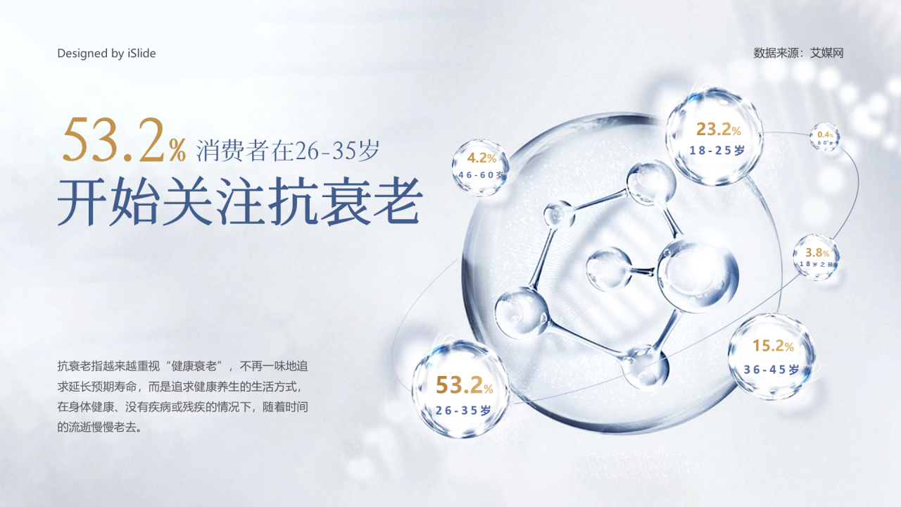 53.2%消费者在26-35岁开始关注抗衰老