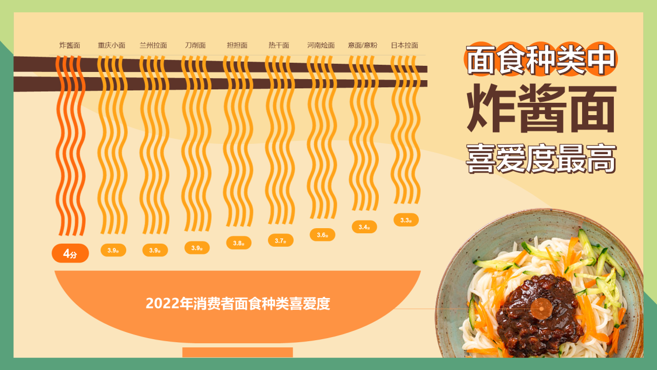 在面食种类中，消费者对炸酱面的喜爱度最高