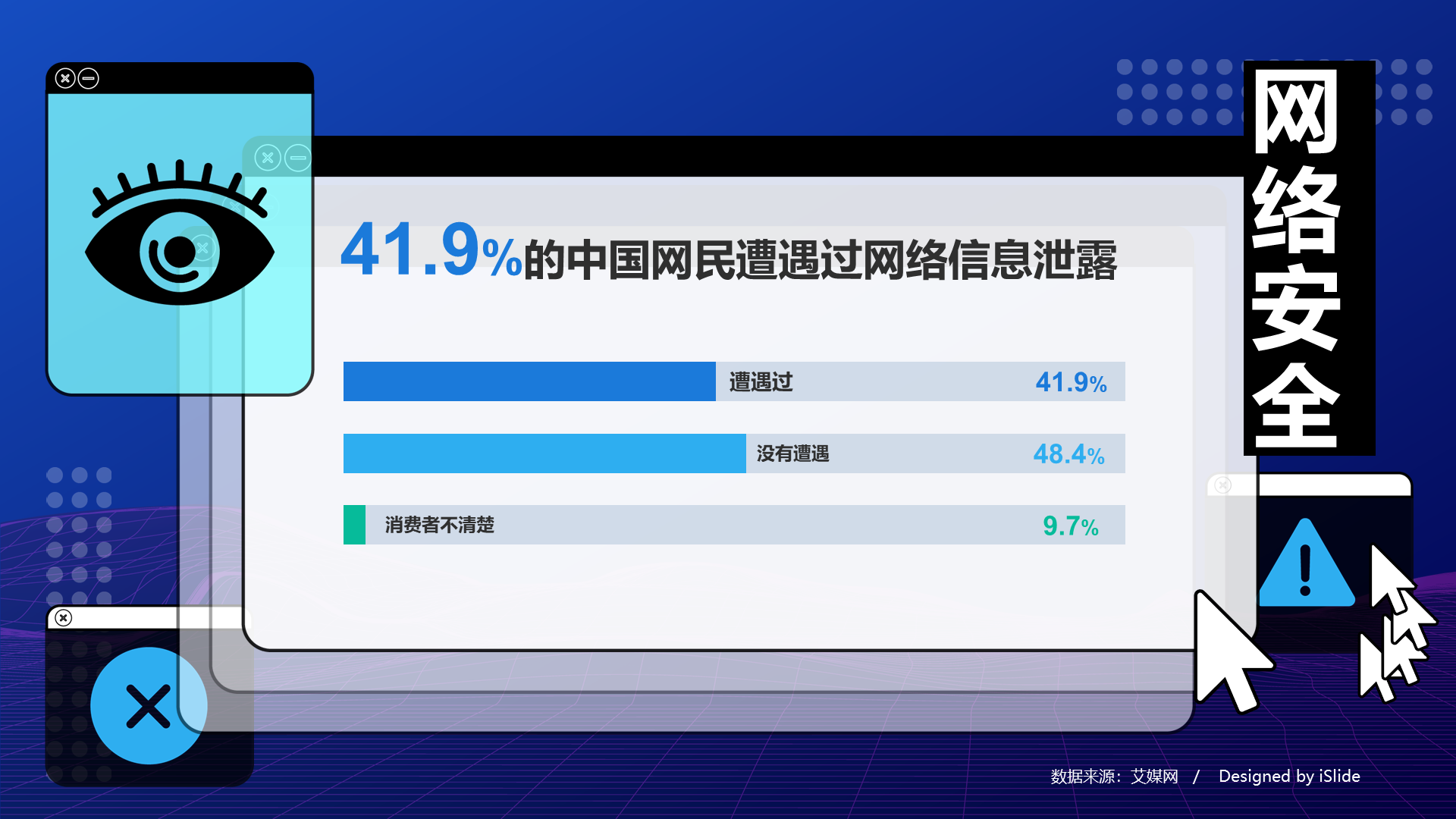 41.9%的中国网民遭遇过网络安全泄露