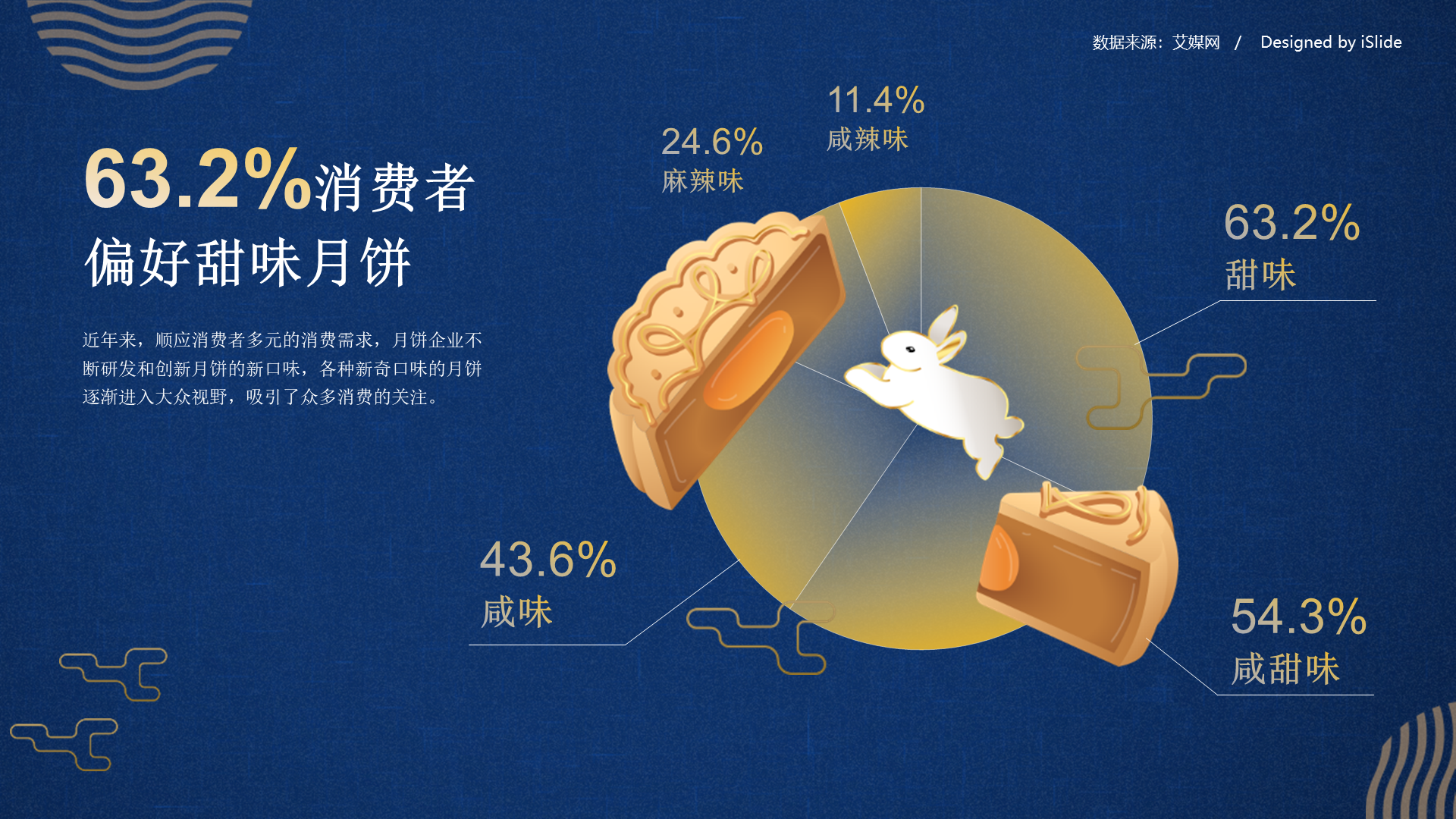 63.2% of consumers prefer sweet mooncakes