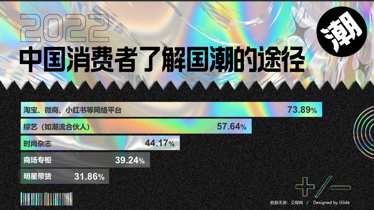 中国消费者了解国潮的途径