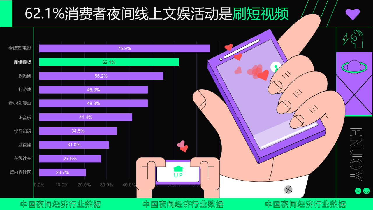62.1%消费者主要夜间线上文娱活动是刷短视频