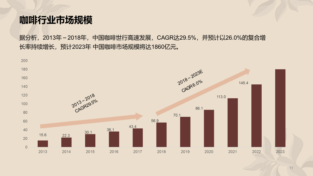 多色简约咖啡行业研究报告PPT案例