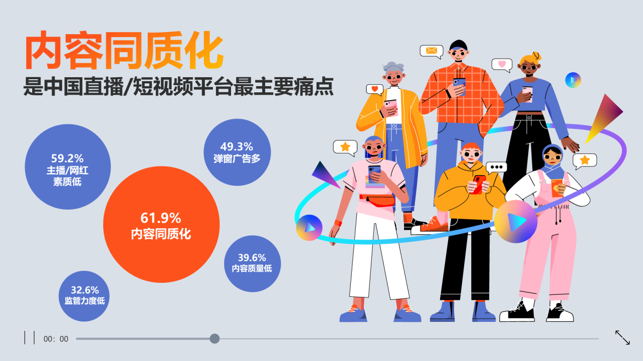 内容同质化是中国直播、短视频平台最主要的痛点