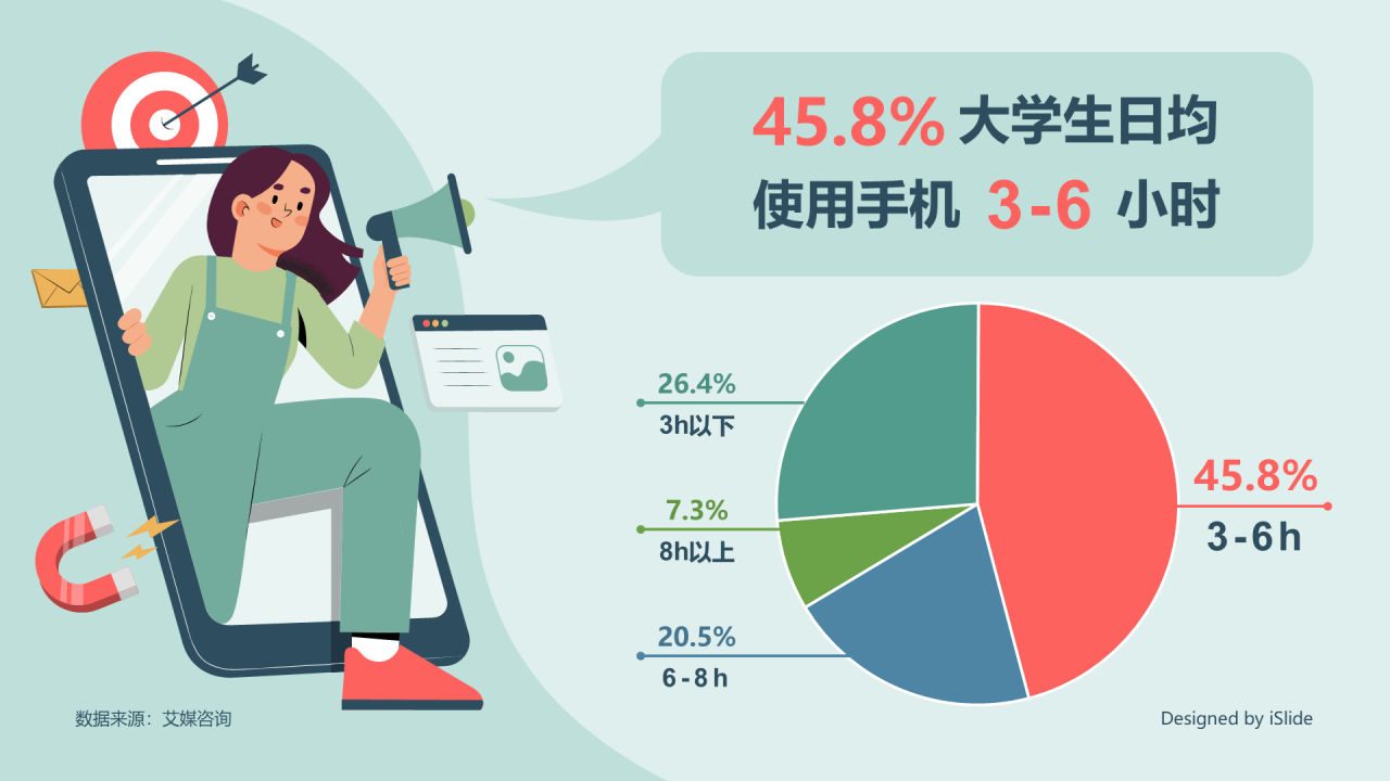 45.8%大学生日均使用手机时长3-6小时