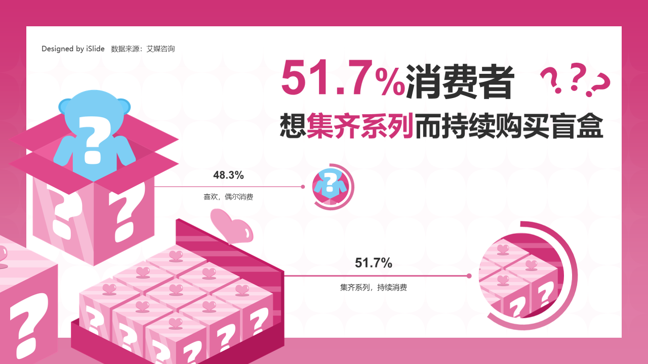 51.7% 消费者因为想集齐系列而持续购买盲盒