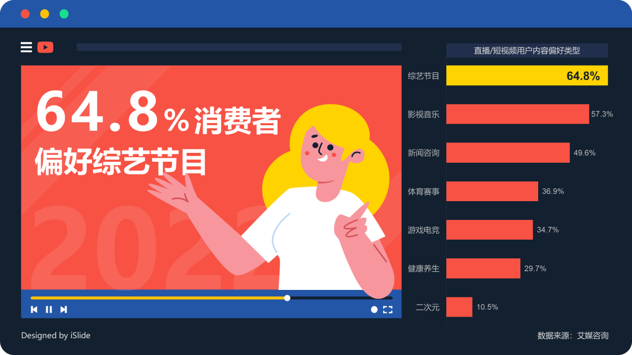 64.80%消费者偏好综艺节目