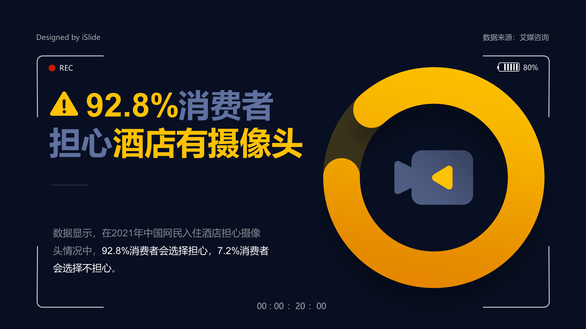 92.8% of consumers worry about cameras in hotels