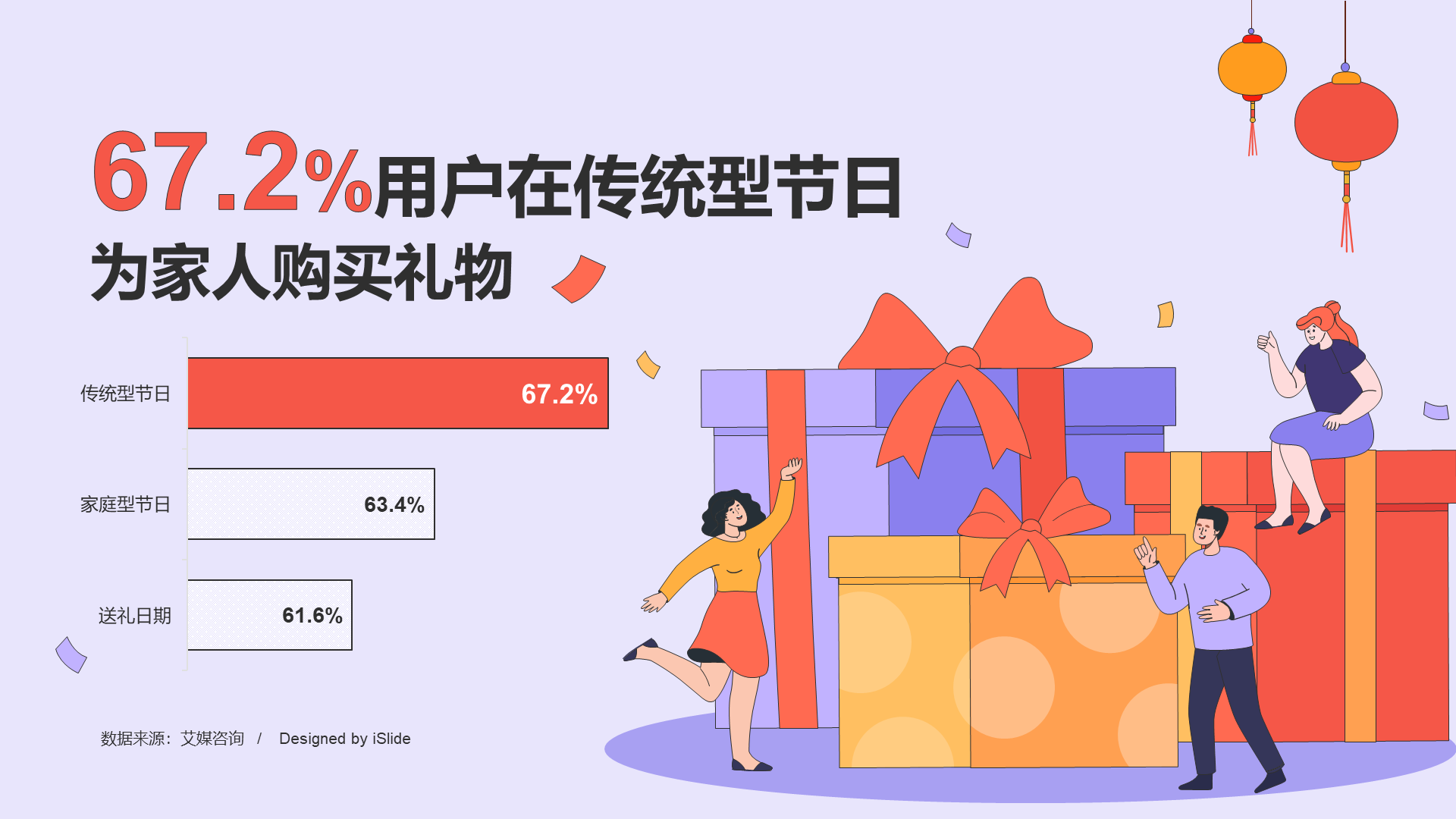 67.2 percent of users buy gifts for their families on traditional holidays