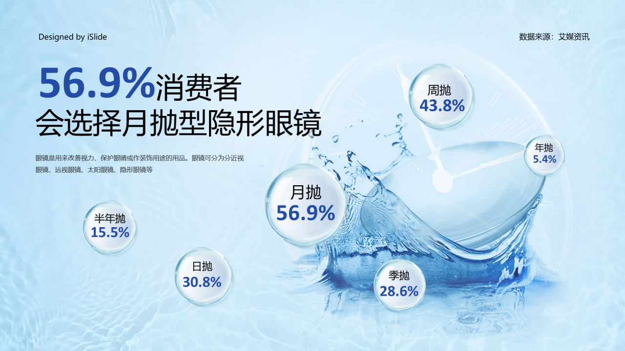 56.6%消费者选择月抛隐形眼镜