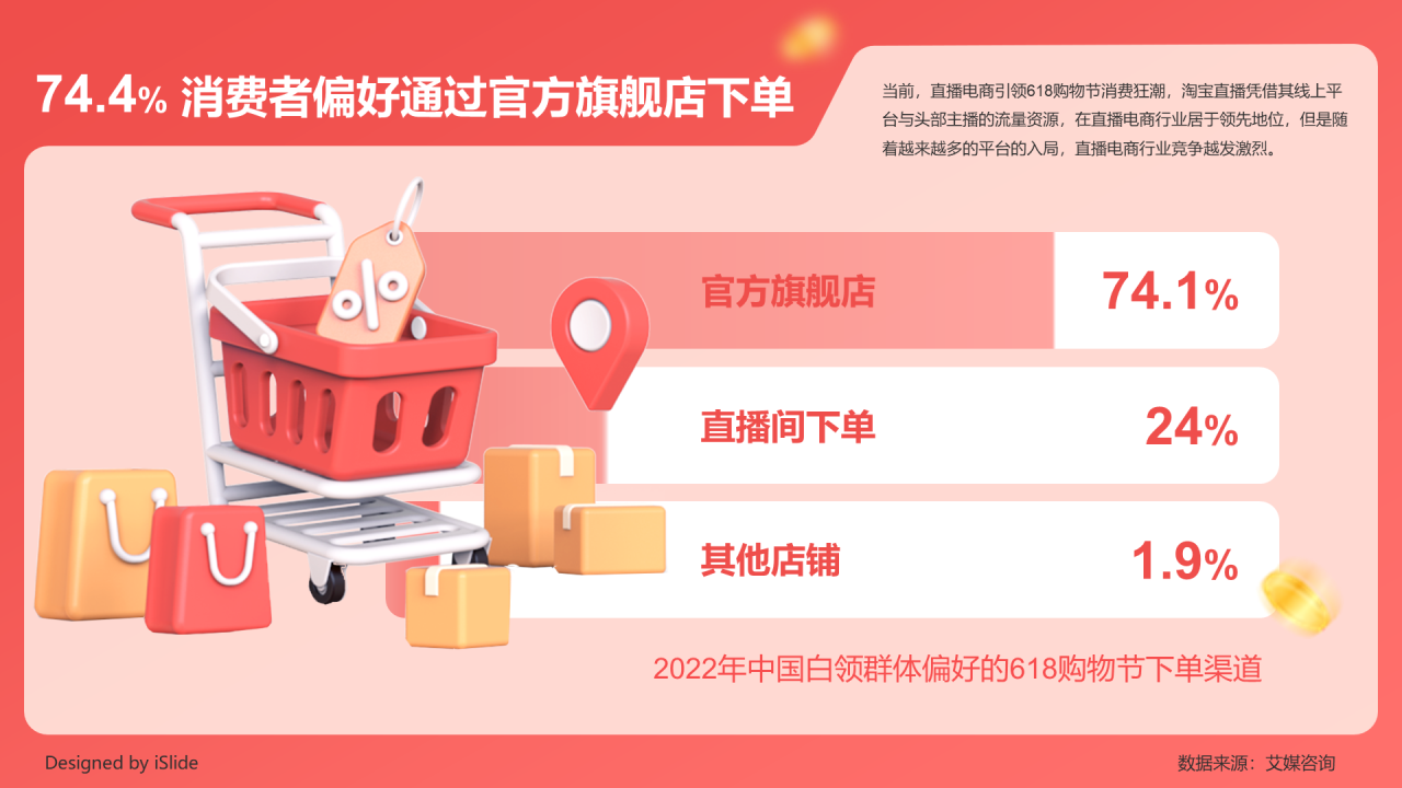 74.4%的消费者偏好通过官方旗舰店下单