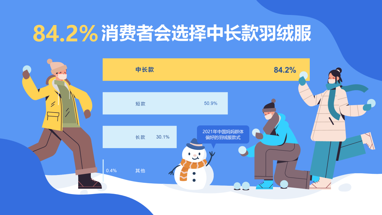 84.2%消费者会选择中长款羽绒服