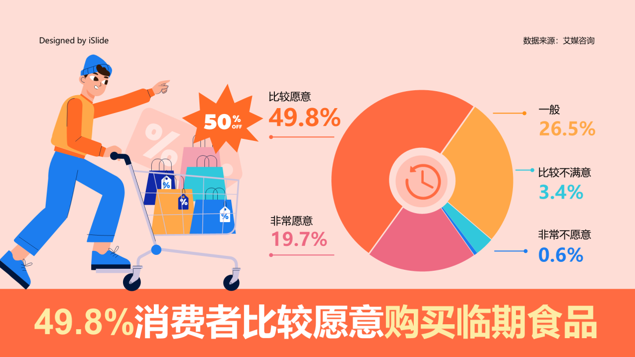 49.8%消费者比较愿意购买临期食品