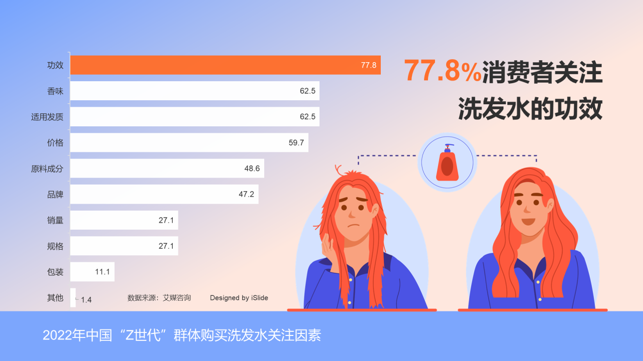 77.8%消费者关注洗发水的功效