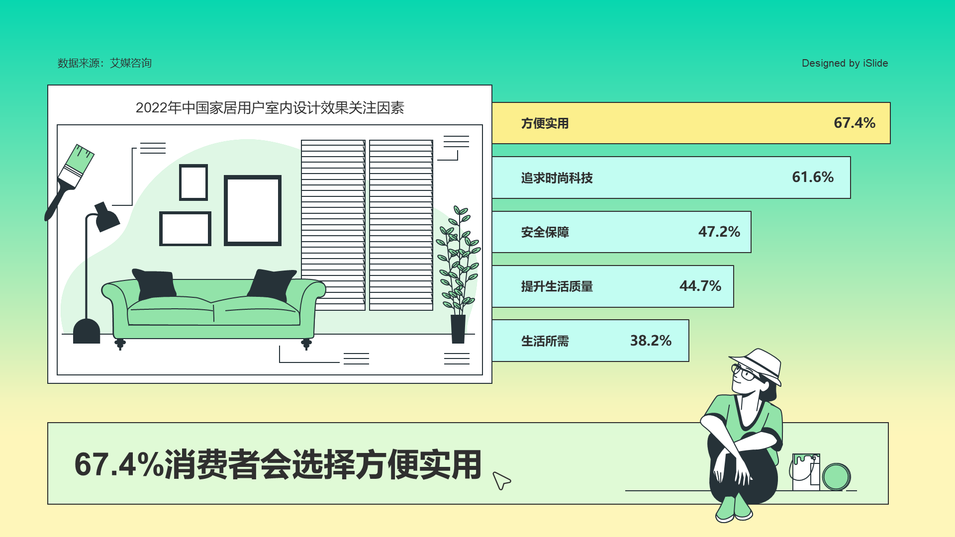67.4% 消费者关注室内设计的方便实用性