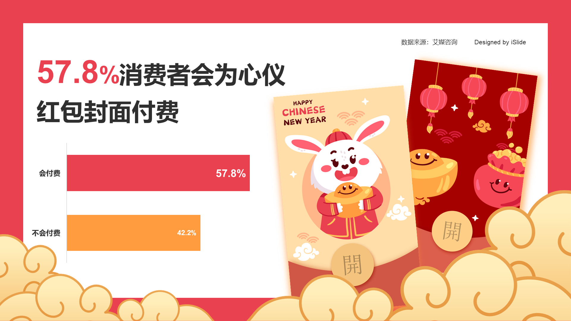 57.8%消费者会为心仪红包封面付费