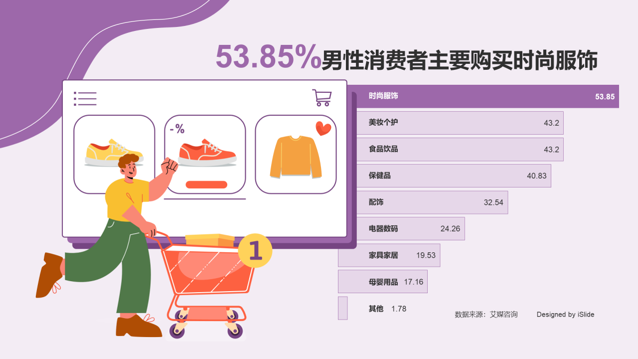 53.85%男性消费者主要购买时尚服饰