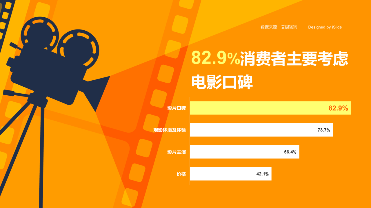 82.9%消费者看电影主要考虑影片口碑