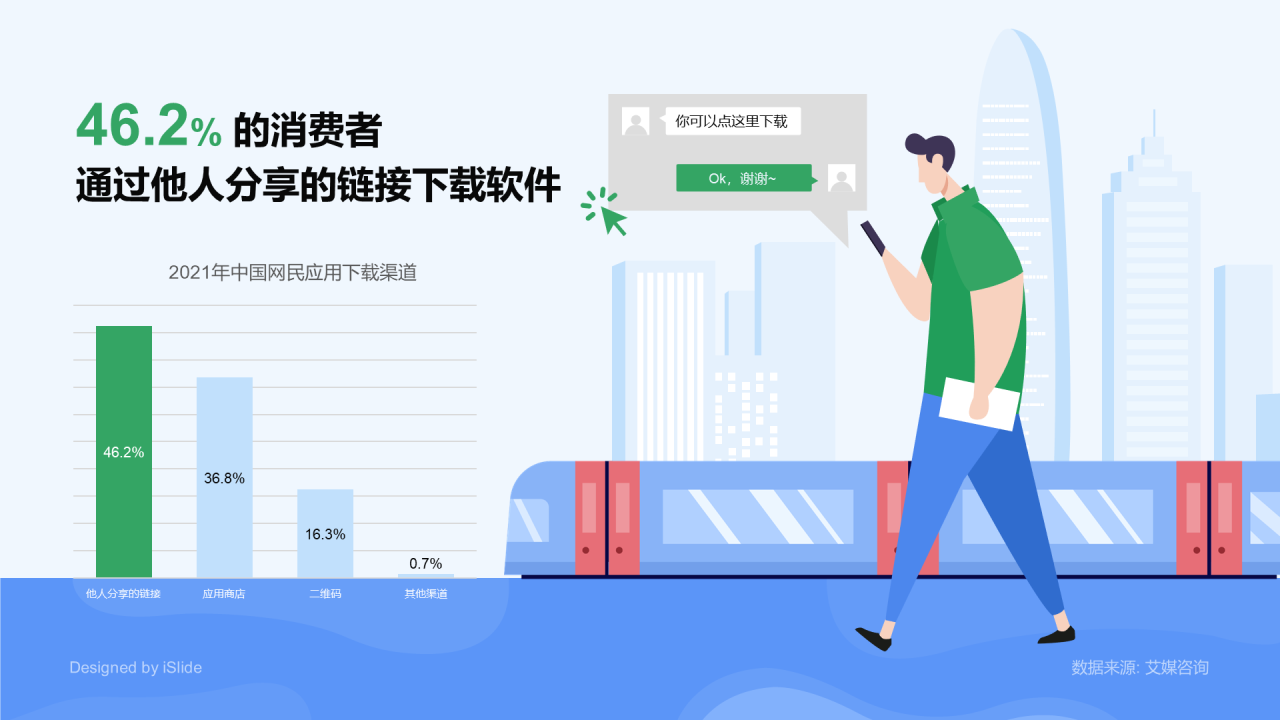 46.2%消费者通过他人分享的链接下载软件