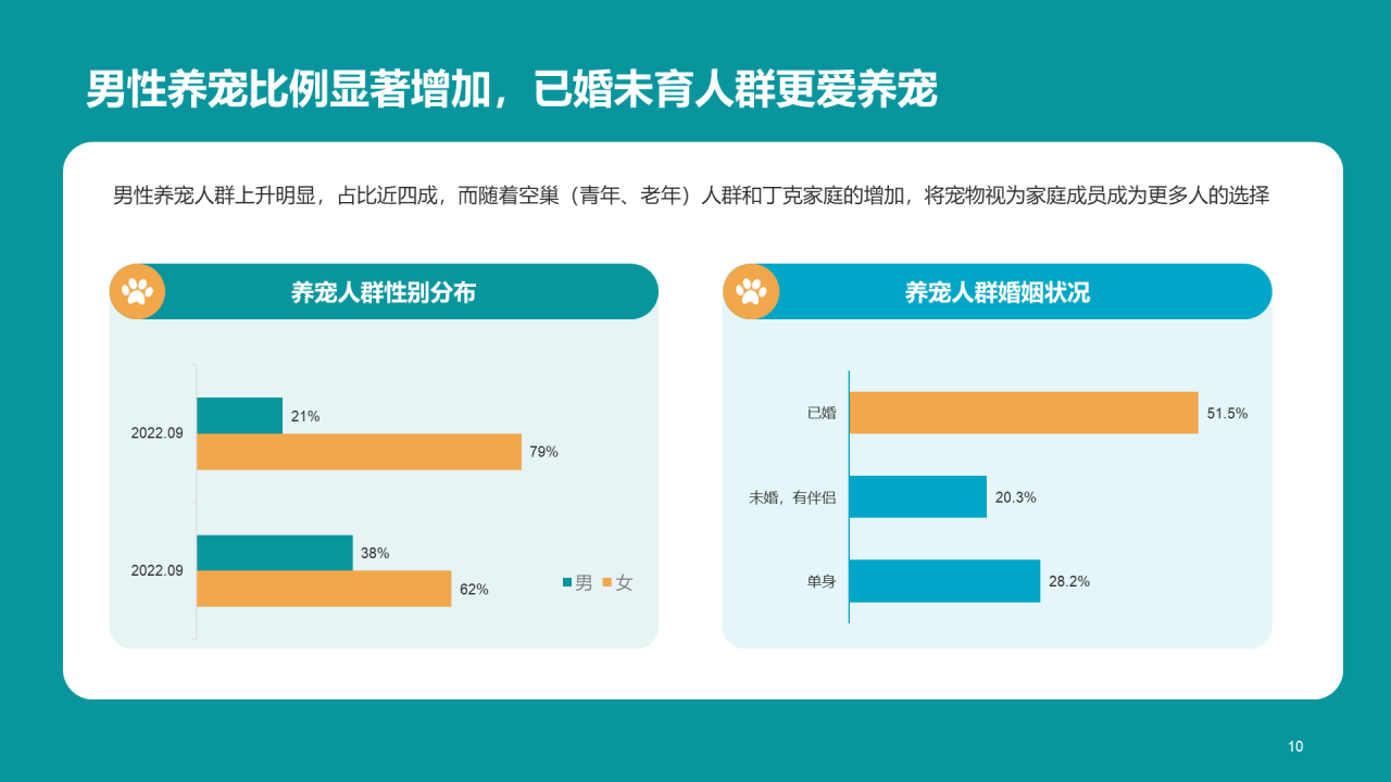 橘色简约2022年宠物消费调研报告