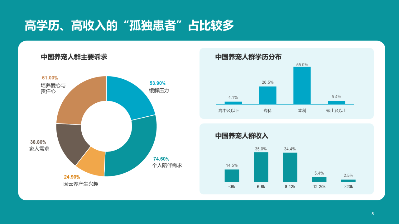 橘色简约2022年宠物消费调研报告