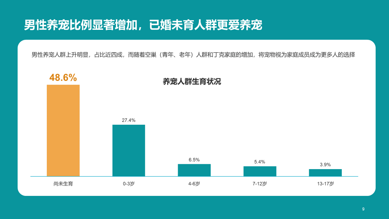 橘色简约2022年宠物消费调研报告