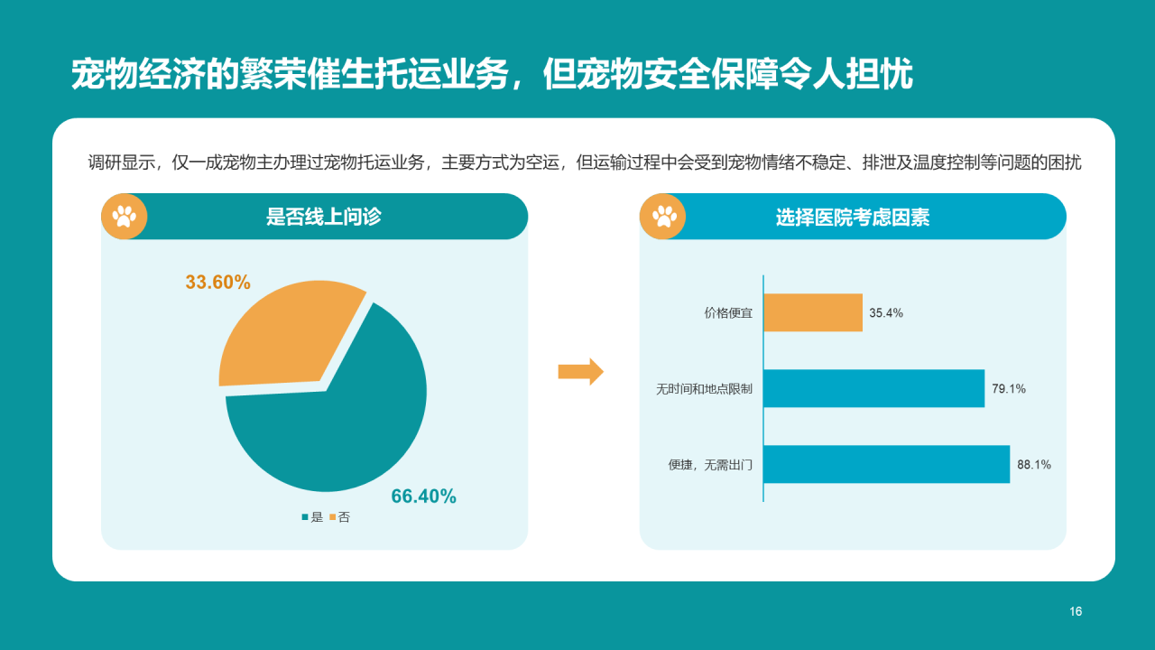 橘色简约2022年宠物消费调研报告