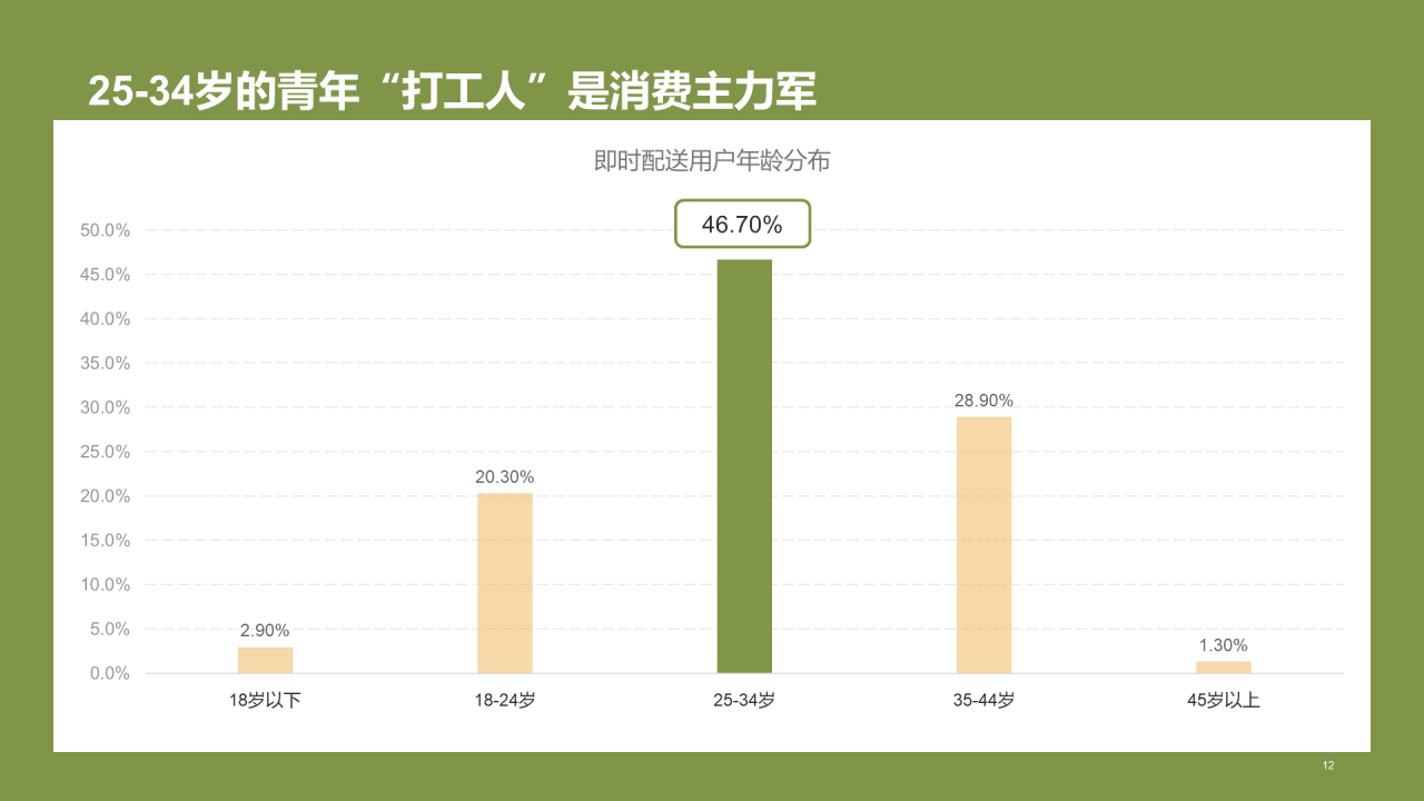 绿色插画中国即时配送行业研究报告