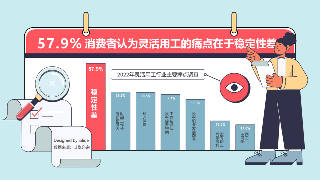 57.9%消费者认为灵魂用工的痛点在于稳定性差