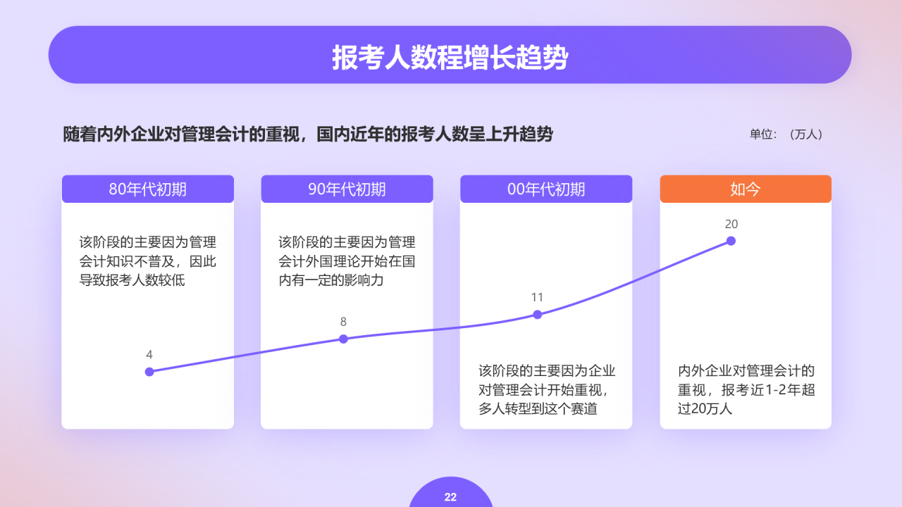 紫色创意金融管理会计毕业答辩PPT