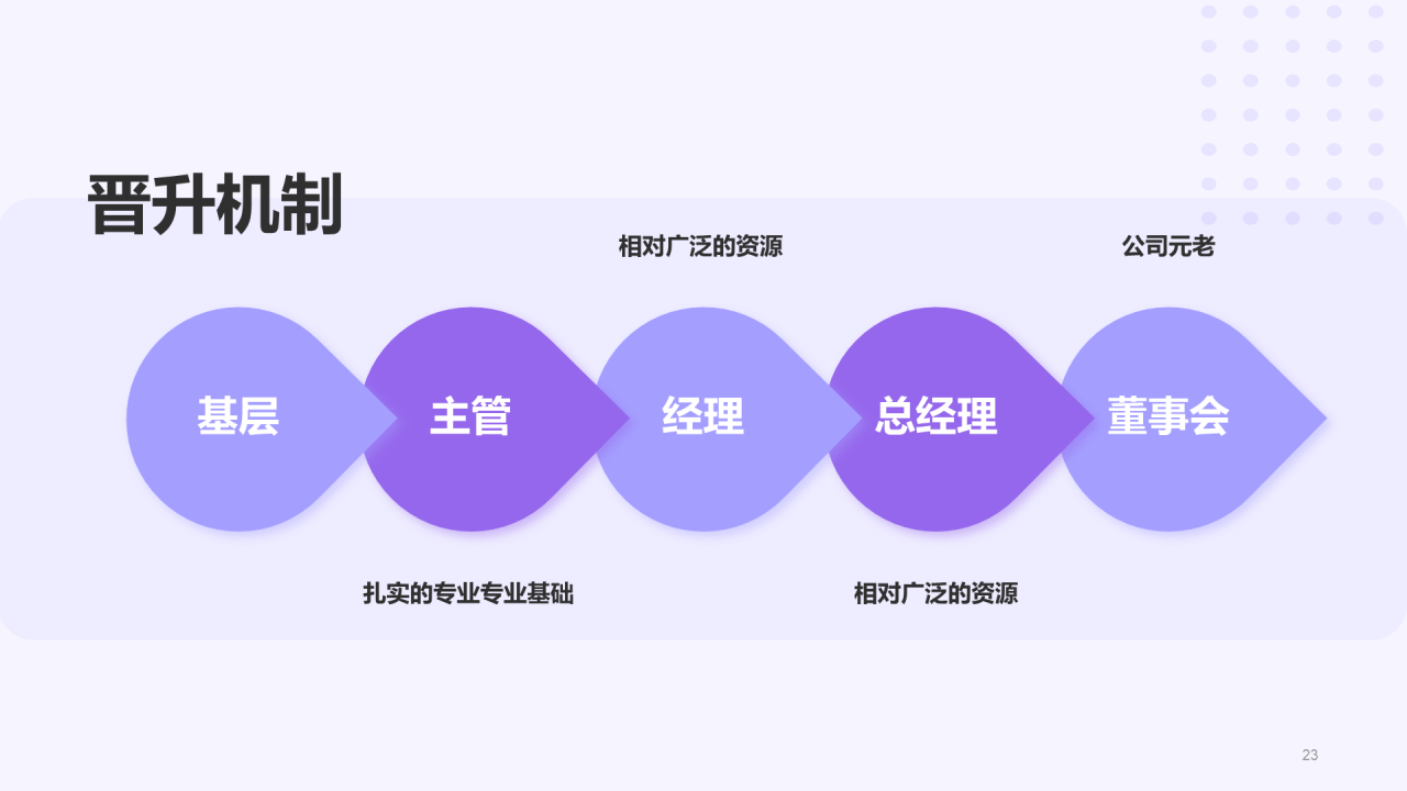 紫色创意企业新人入职培训介绍PPT