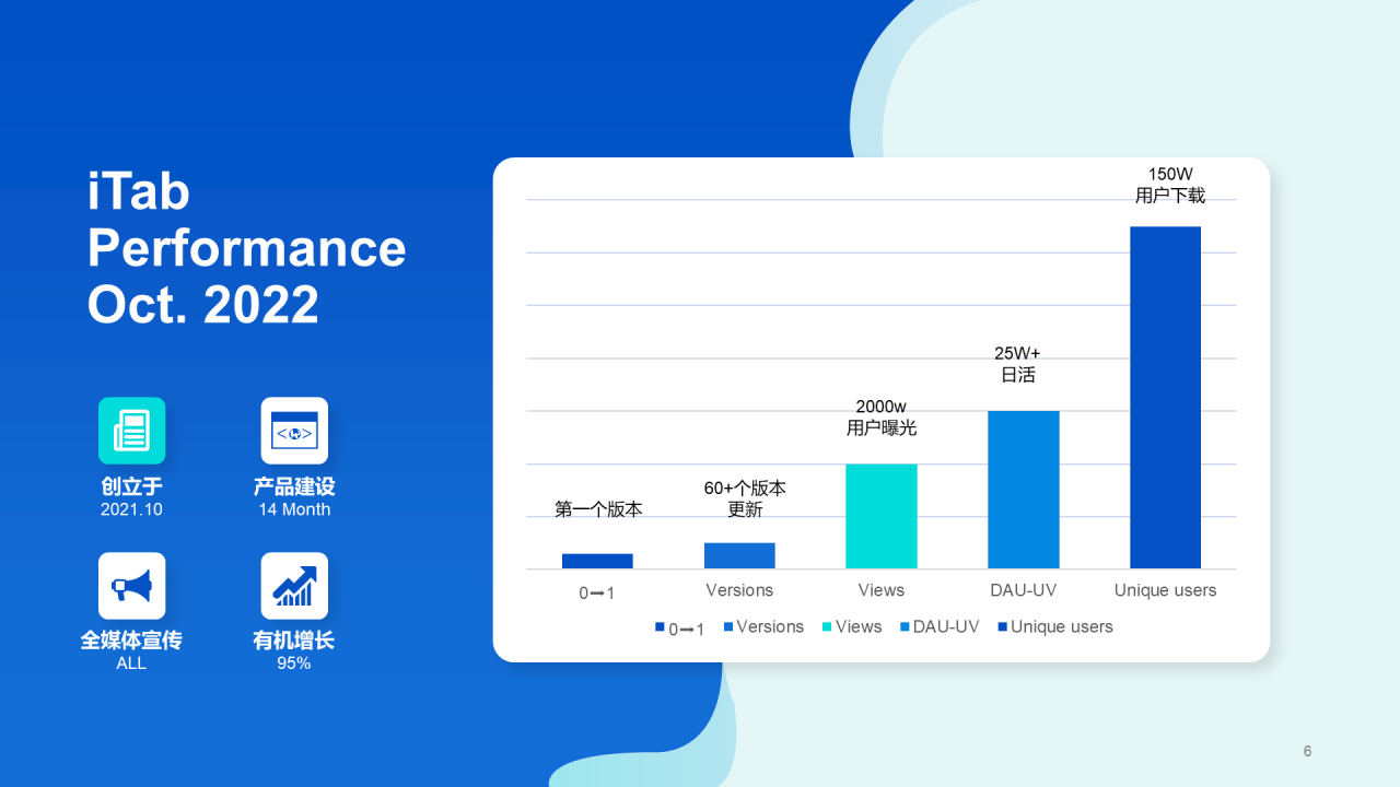 蓝色简约浏览器插件iTab品牌推广PPT案例