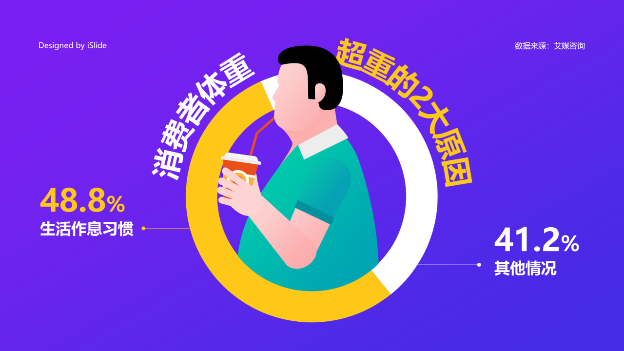 消费者体重超重的2大原因