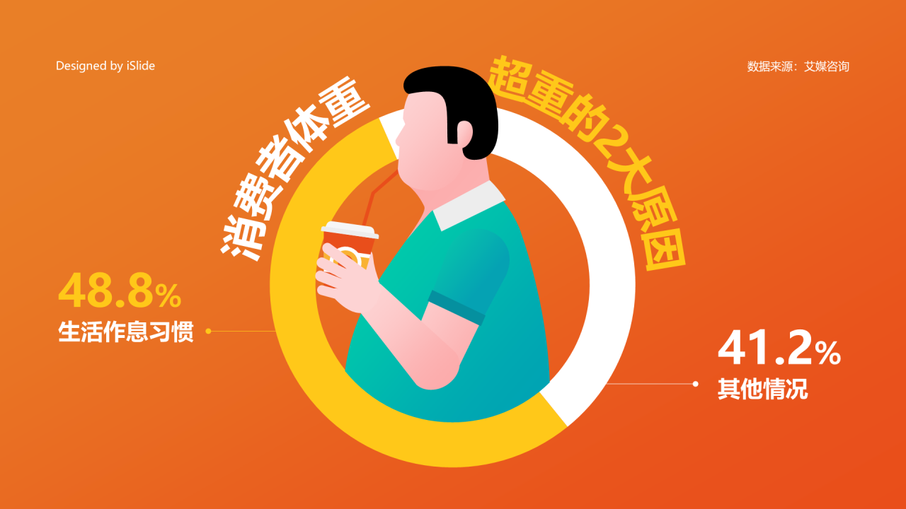 消费者体重超重的2大原因