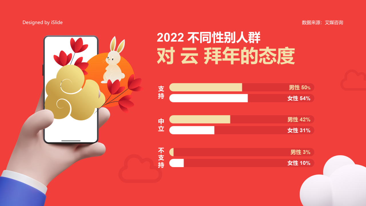 2022不同性别人群对云拜年的态度