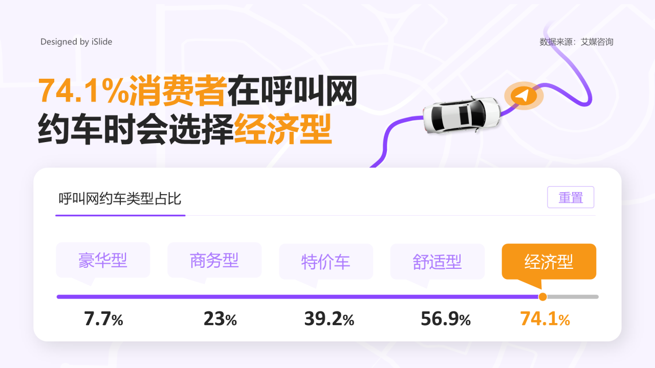 74.1%消费者在呼叫网约车时会选择经济型
