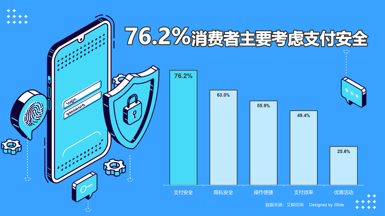 76.2%消费者主要考虑支付的安全性