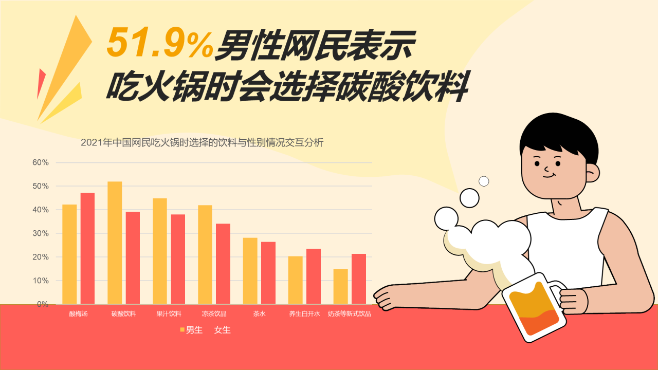 51.9%男性消费者吃火锅时会选择碳酸饮料