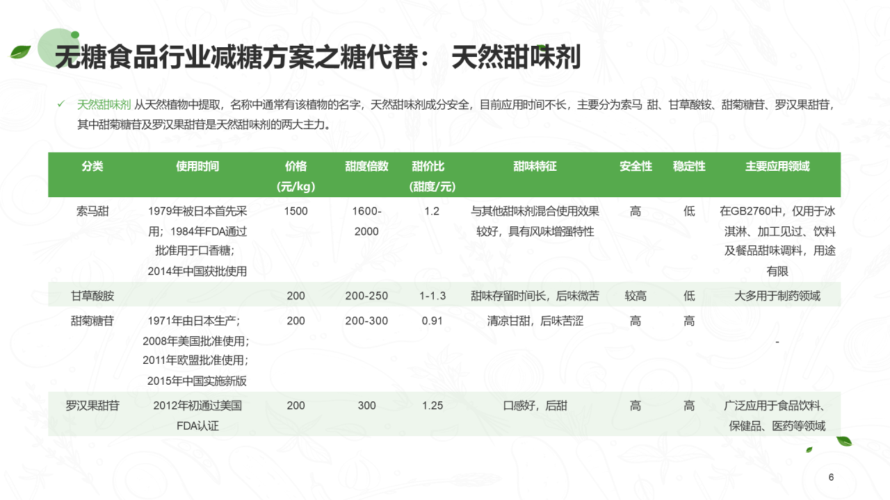绿色插画无糖食品行业研究报告