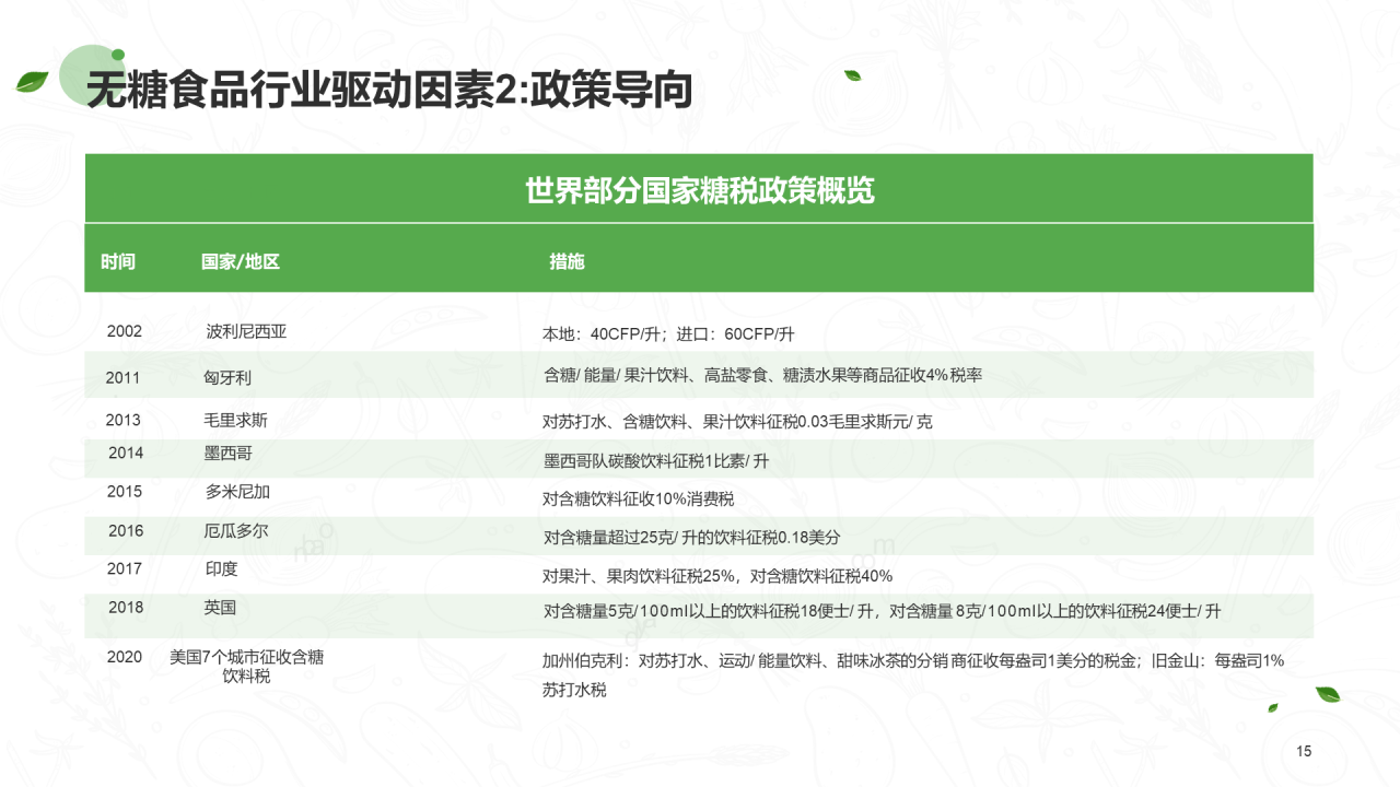 绿色插画无糖食品行业研究报告