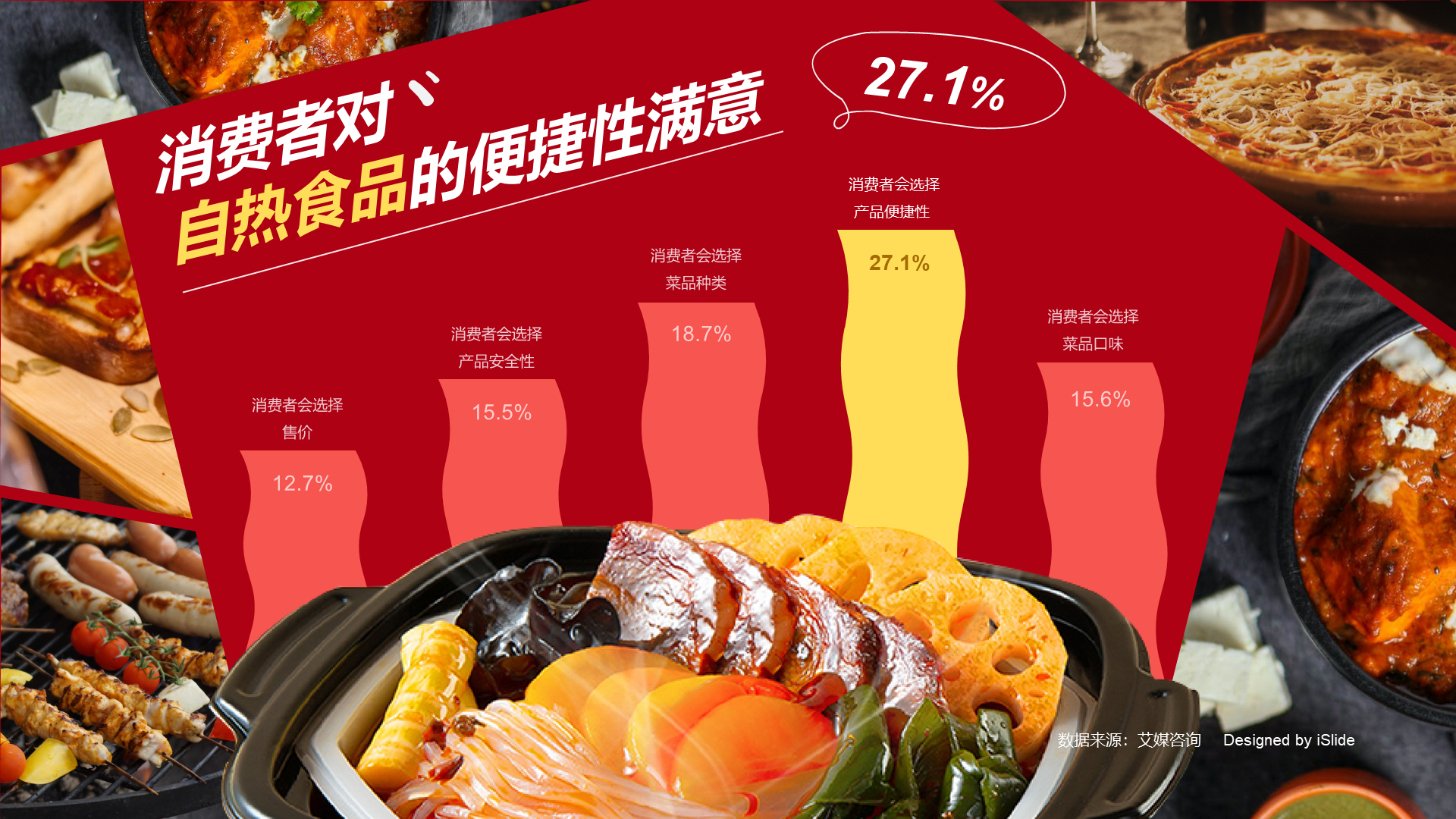 27.1%消费者对自热食品的便捷性满意