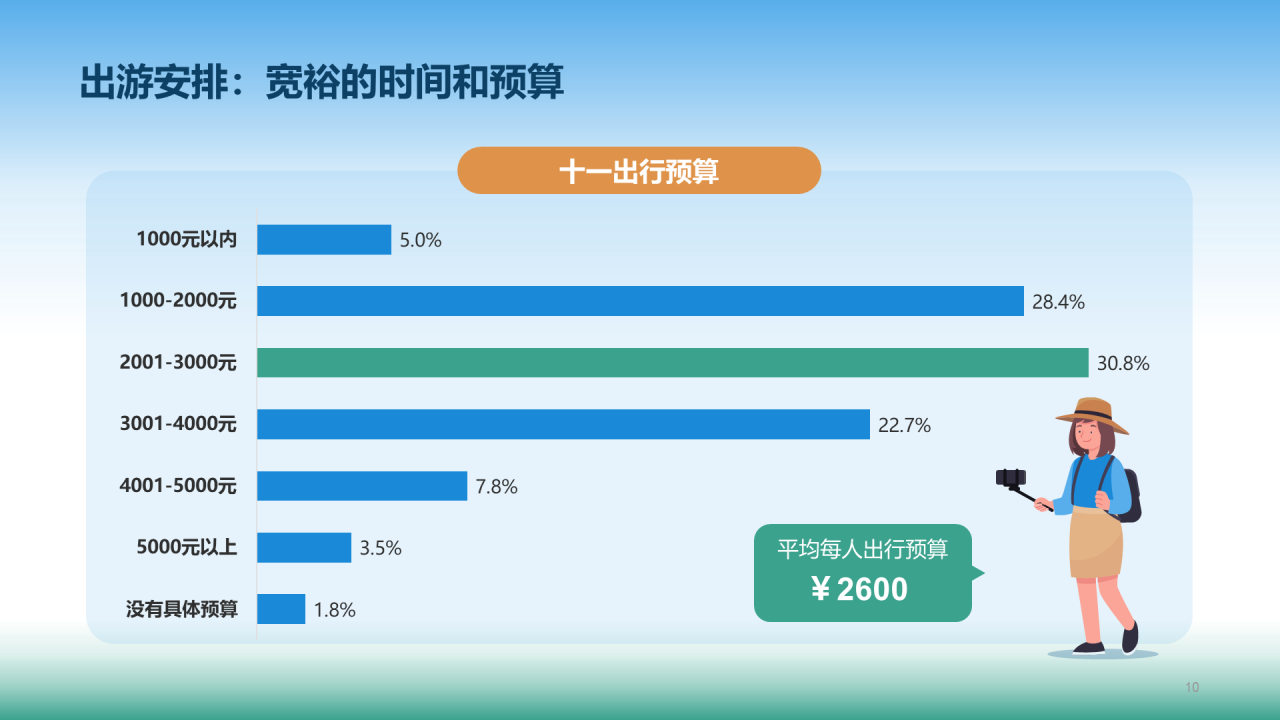 十一黄金周旅行方式报告