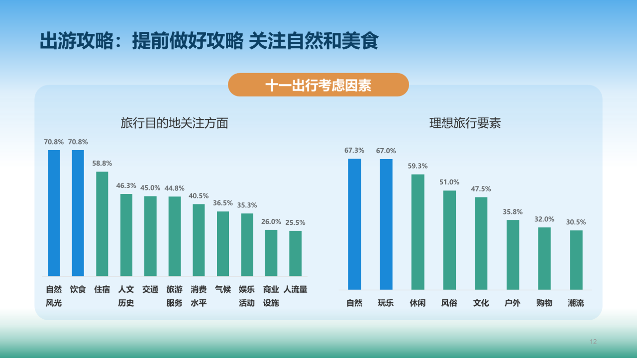 十一黄金周旅行方式报告