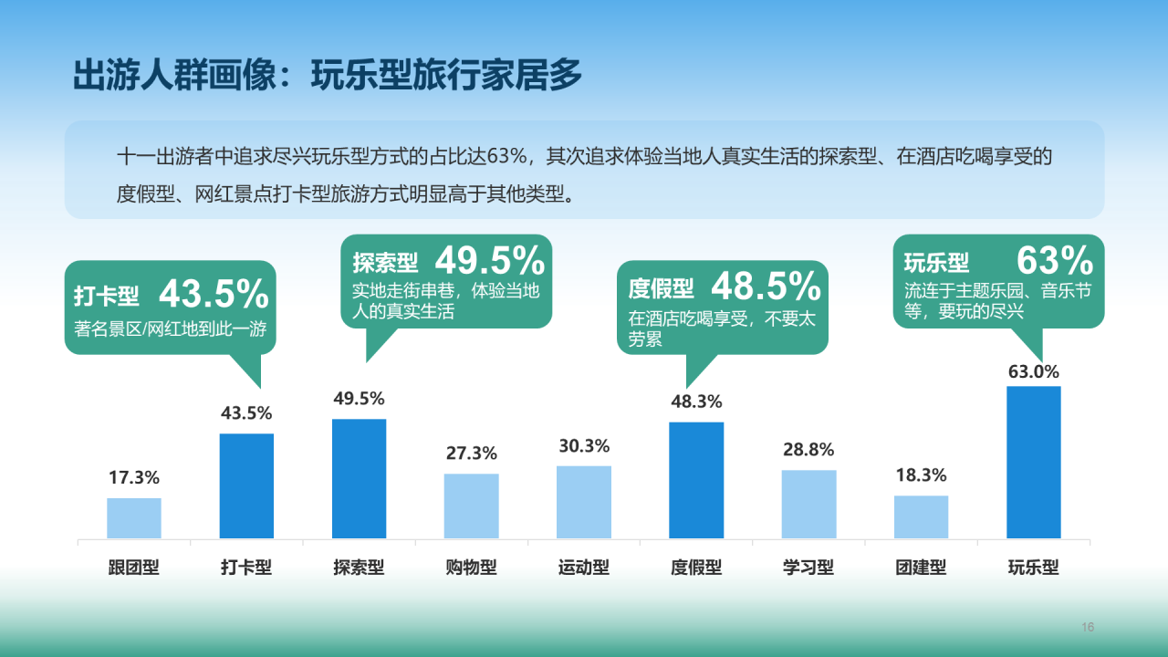 十一黄金周旅行方式报告