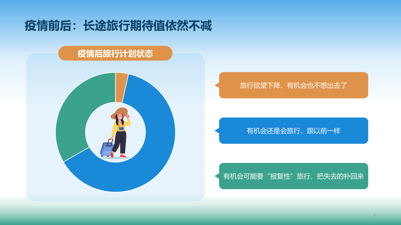 十一黄金周旅行方式报告